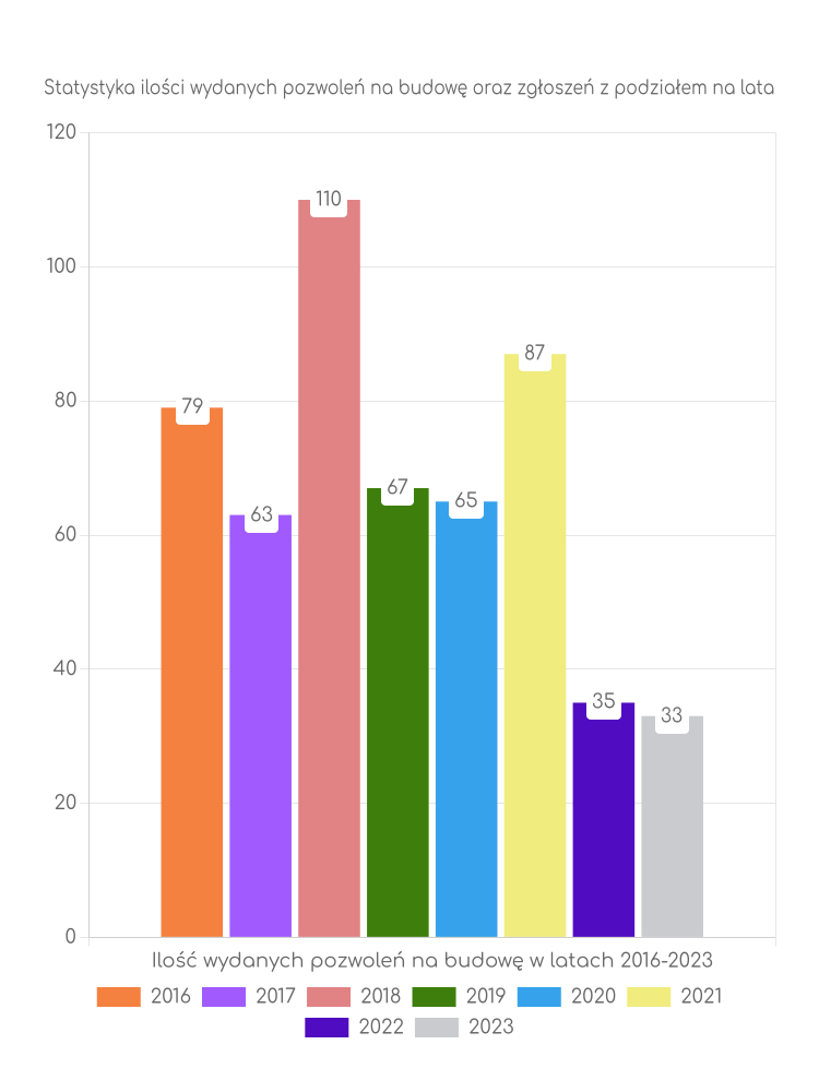 Zestawienie statystyk pozwoleń na budowę w gminie Wiśniewo